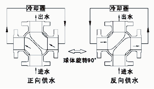 四通球閥工作原理圖